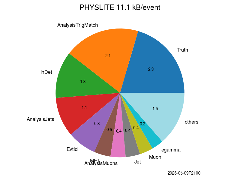 Content size pie chart