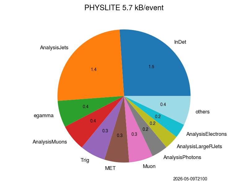 Content size pie chart