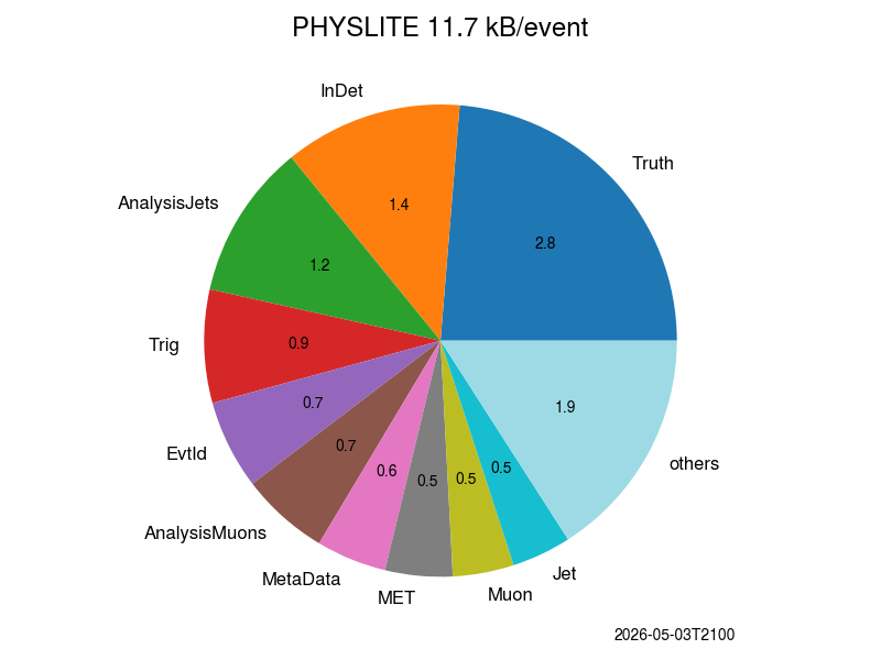 Content size pie chart